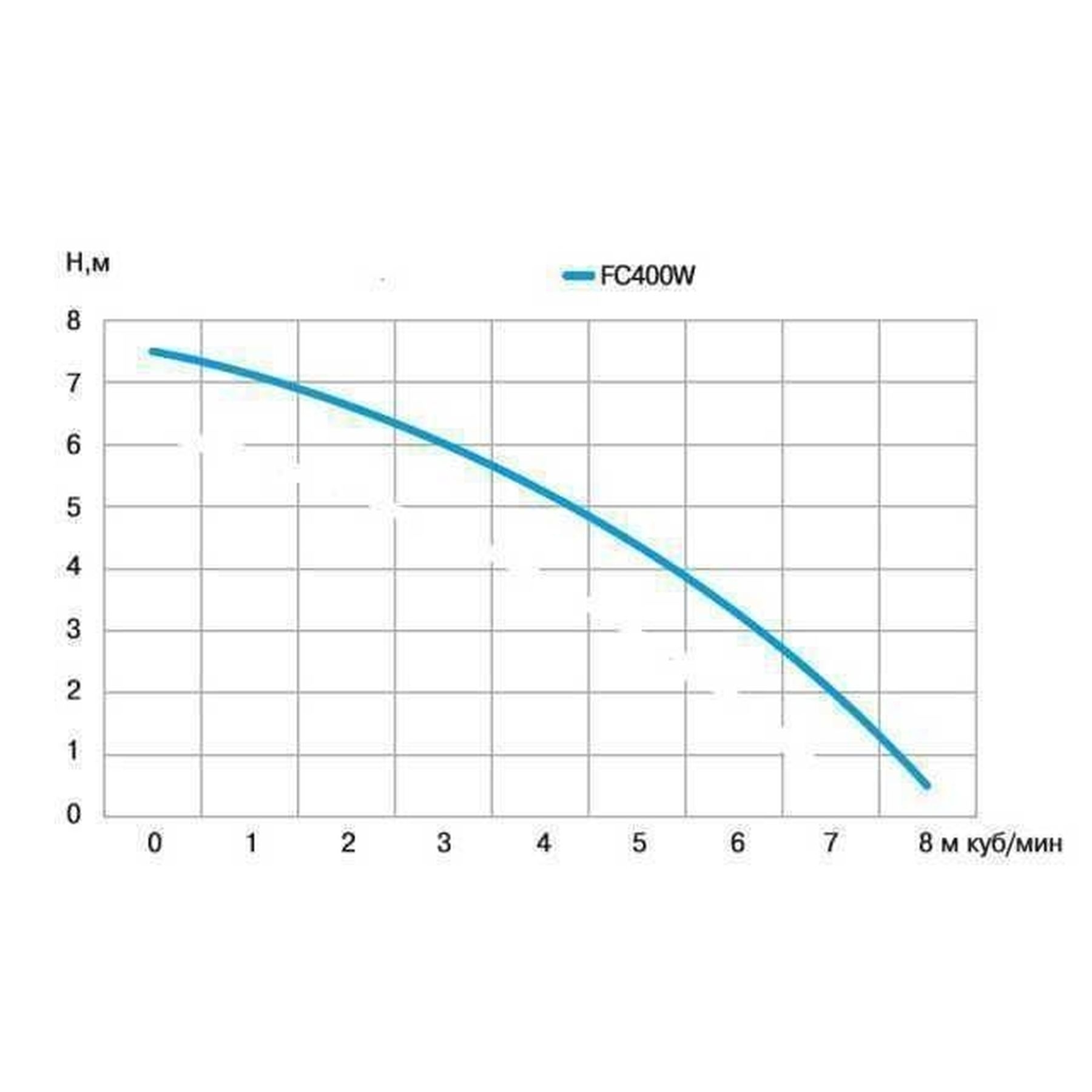 Насос дренажний Optima FC400W 0,4кВт в інтернет-магазині Yago