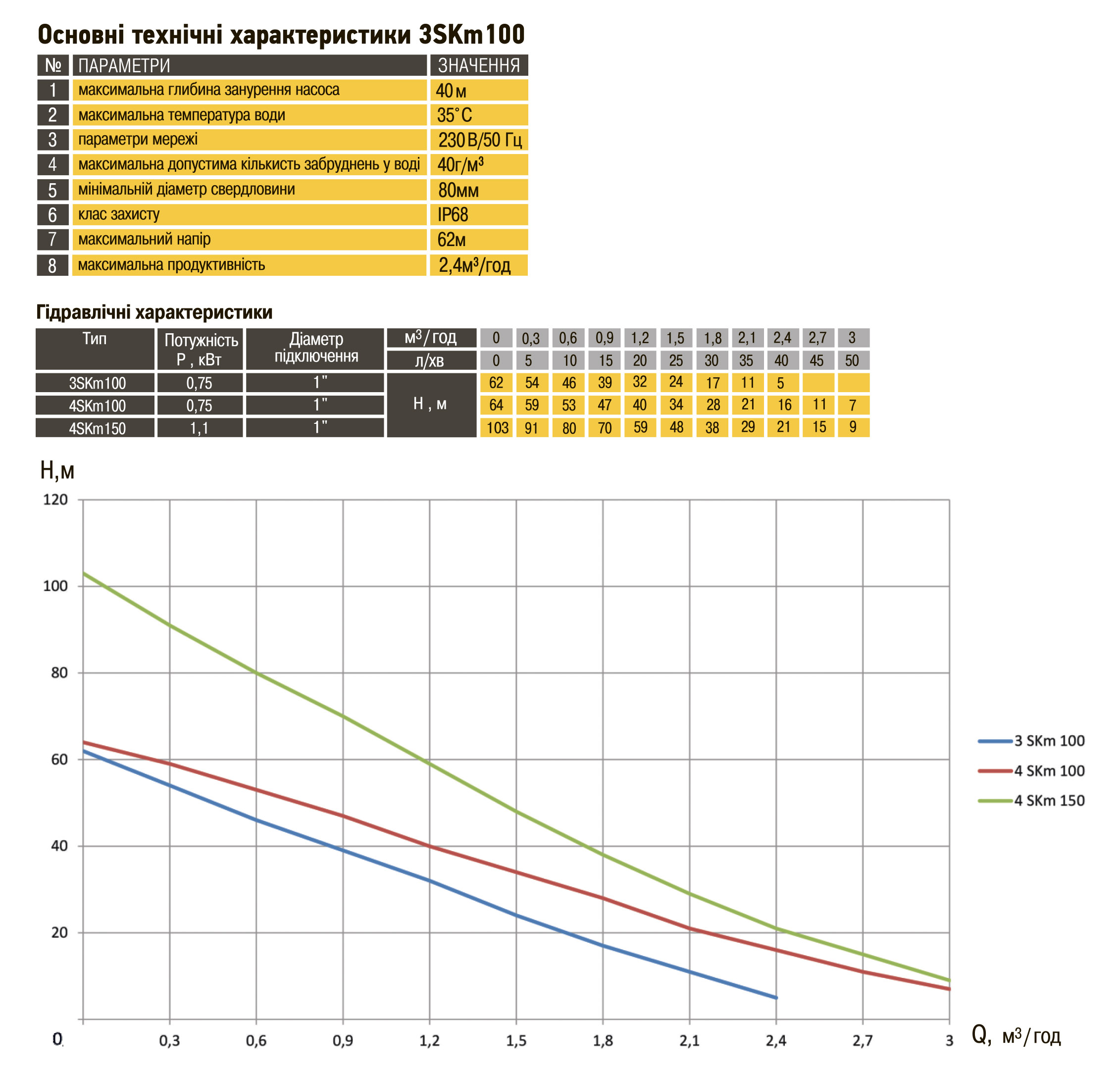 Насос свердловинний вихровий OPTIMA 3SKm100 PRIME 0.75кВт + кабель 20м+ пульт в інтернет-магазині Yago