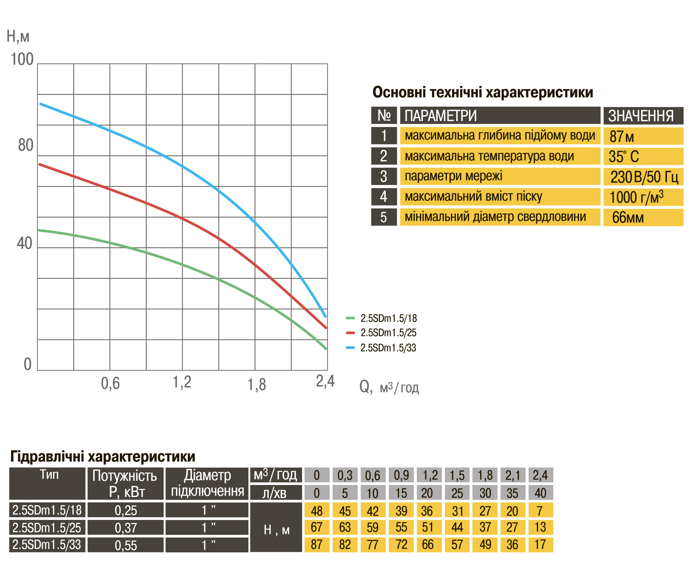 Насос свердловинний з підв, стійк, до піску 2,5″ OPTIMA 2,5SDm1,5/18 0,25 кВт 48м + пульт+кабель 15м в інтернет-магазині Yago