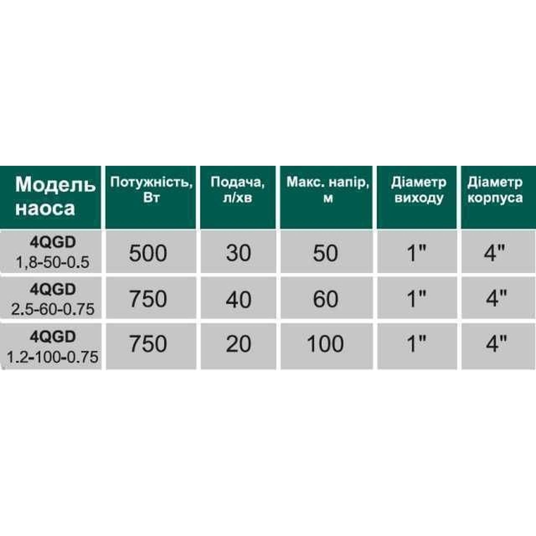 Насос свердловинний шнековий VOLKS pumpe 4QGD 2,5-60-0,75кВт 4 дюйми +кабель 15м в інтернет-магазині Yago