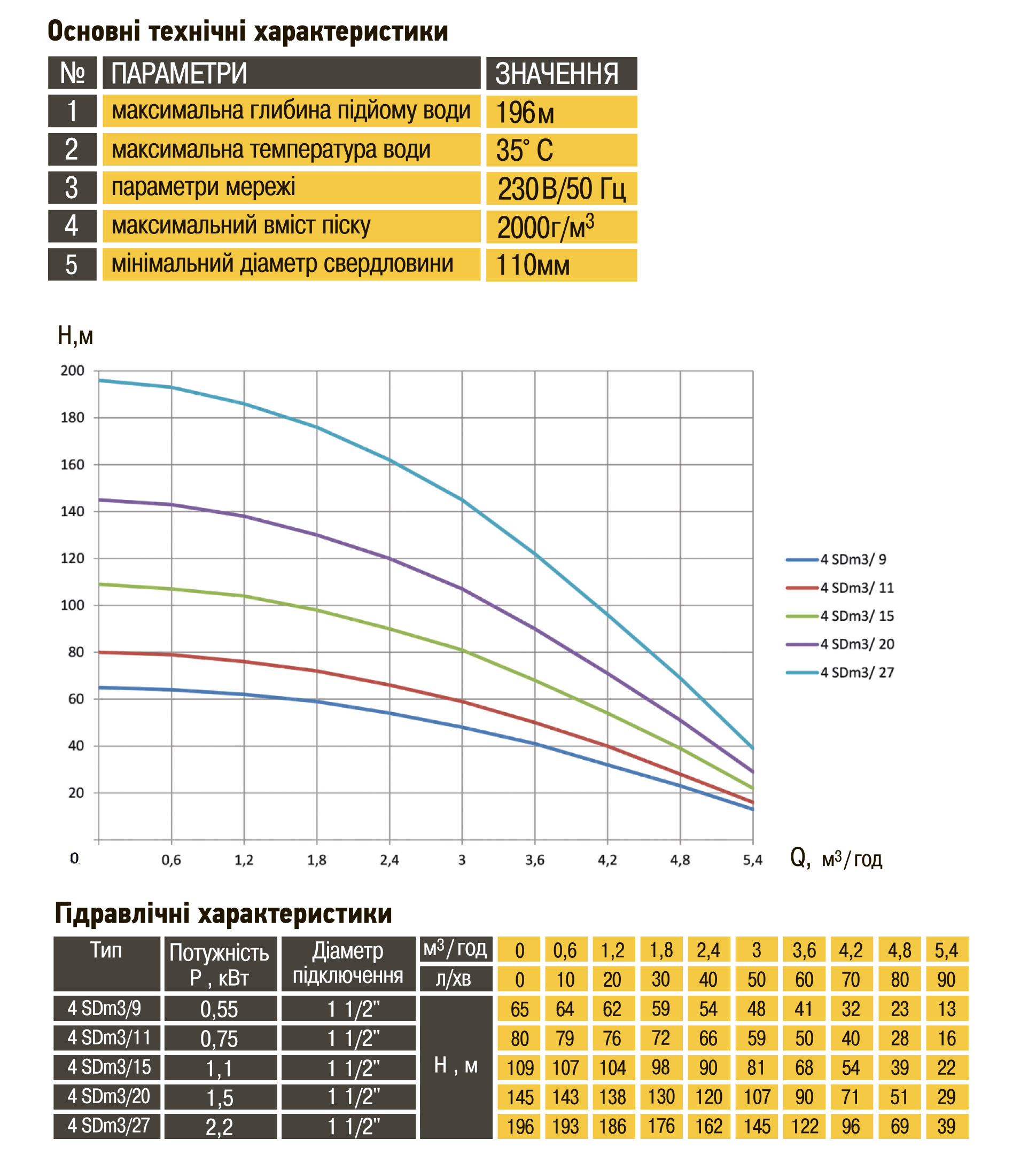 Насос свердловинний з підв. стійк. до піску OPTIMA  4SDm3/ 9 0.55 кВт 65м + пульт+кабель 1,5м NEW в інтернет-магазині Yago