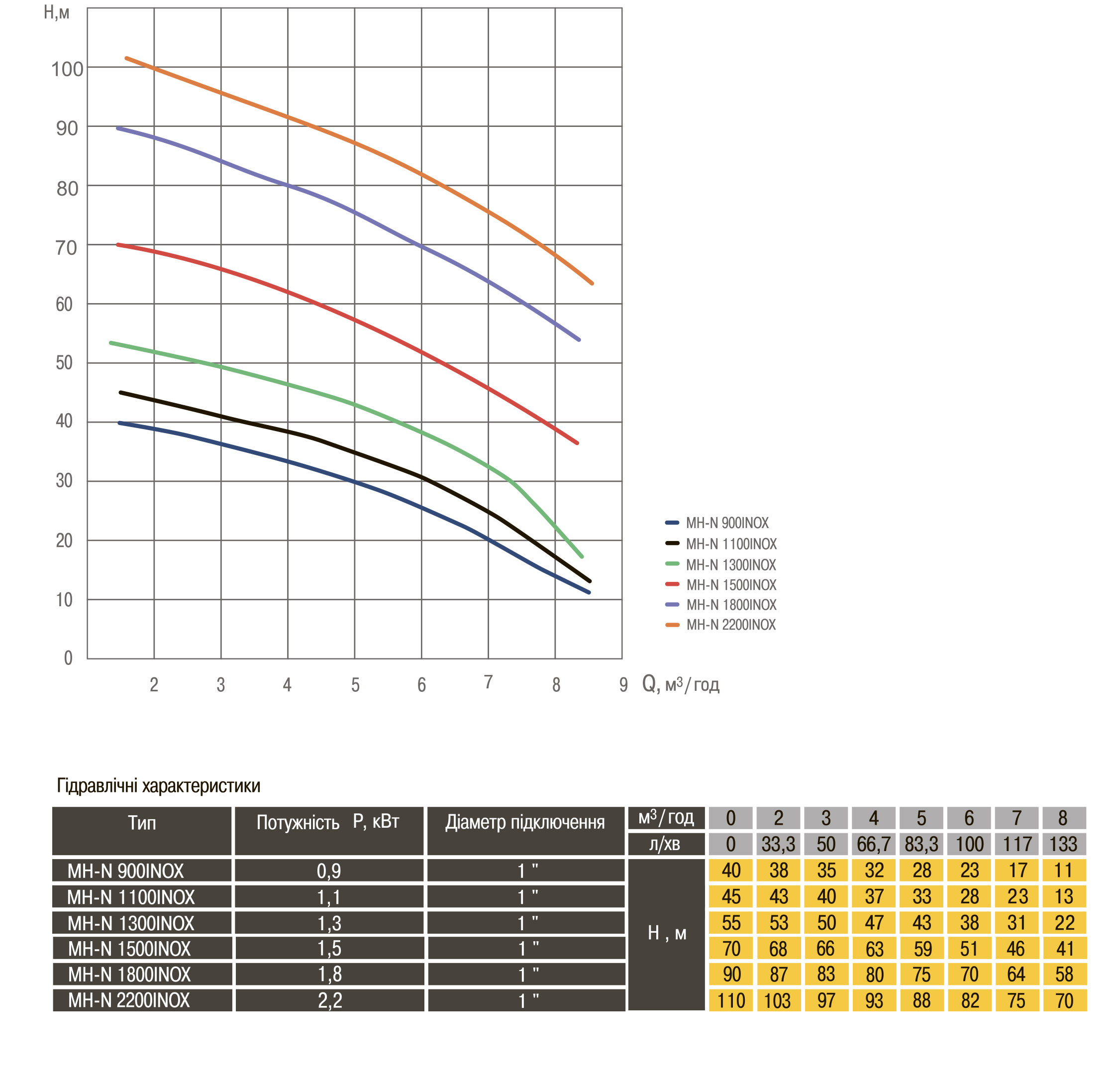 Насос відцентровий багатоступінчастий Optima MH-N 900INOX 0,9кВт нерж, колеса в інтернет-магазині Yago