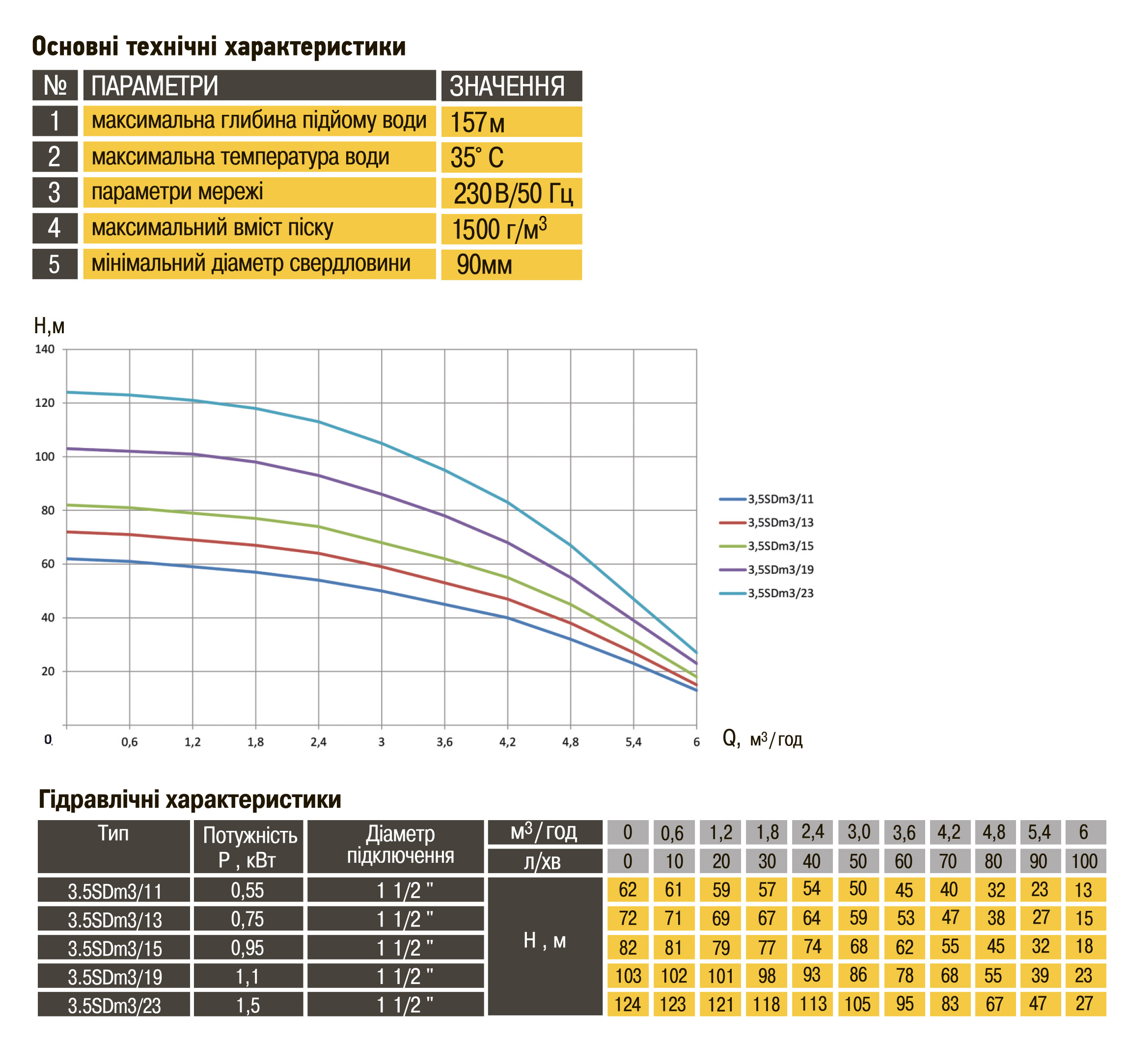Насос свердловинний з підв, стійк, до піску OPTIMA 3,5SDm3/11 0,55 кВт 62м кабель 1,5м NEW в інтернет-магазині Yago