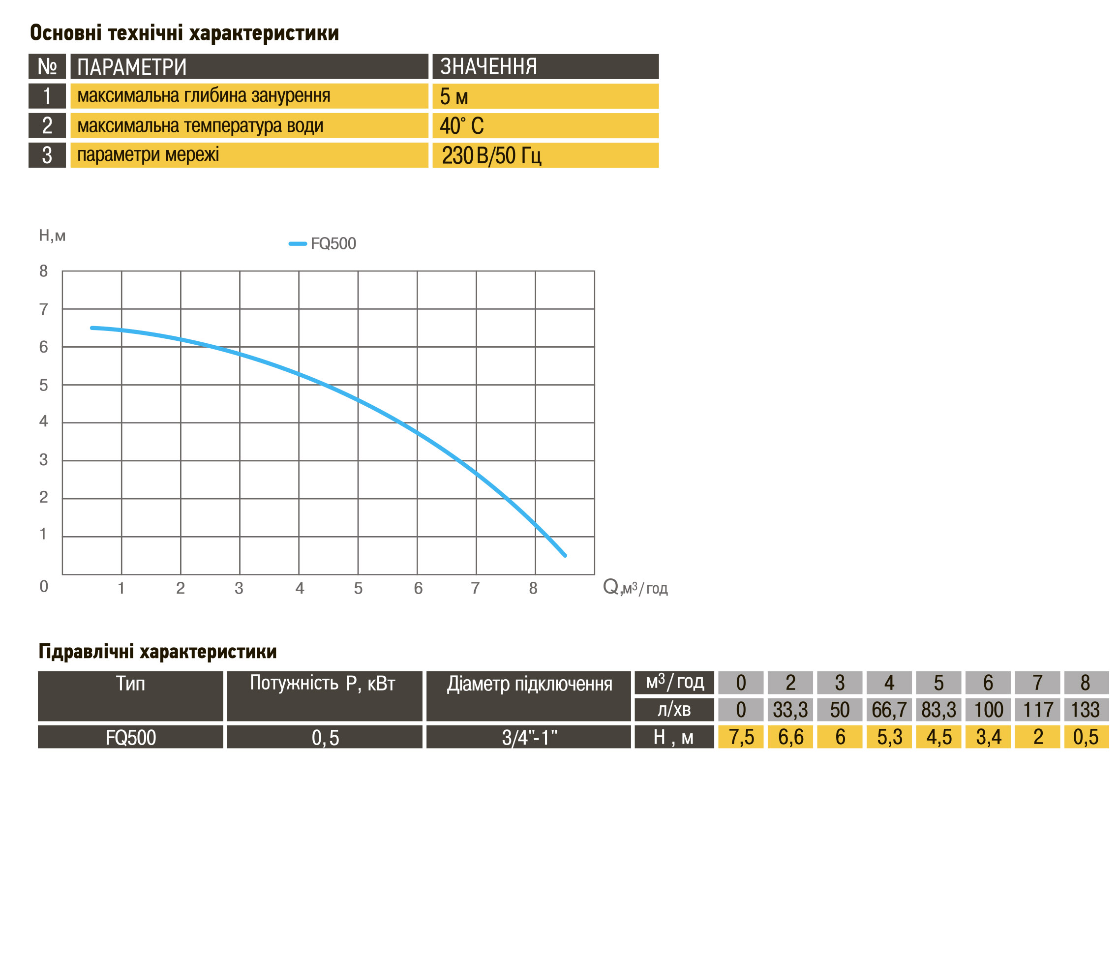 Насос дренажний з вбудованим поплавком Optima FQ500 С 0,5кВт в інтернет-магазині Yago
