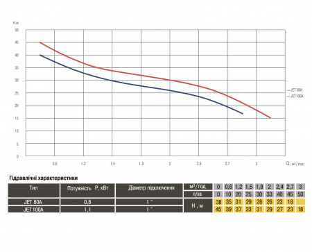 Насос відцентровий Optima JET100A 1,1кВт чавун короткий в інтернет-магазині Yago