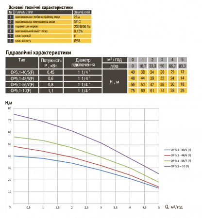 Насос колодязний OPTIMA OP 5,1 - 40/5  F 0,37 кВт,  P max=0,45 кВт( з поплавком ) в інтернет-магазині Yago