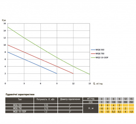 Насос фекальний з ріжучим механізмом Optima WQG 550 0,55 кВт в інтернет-магазині Yago