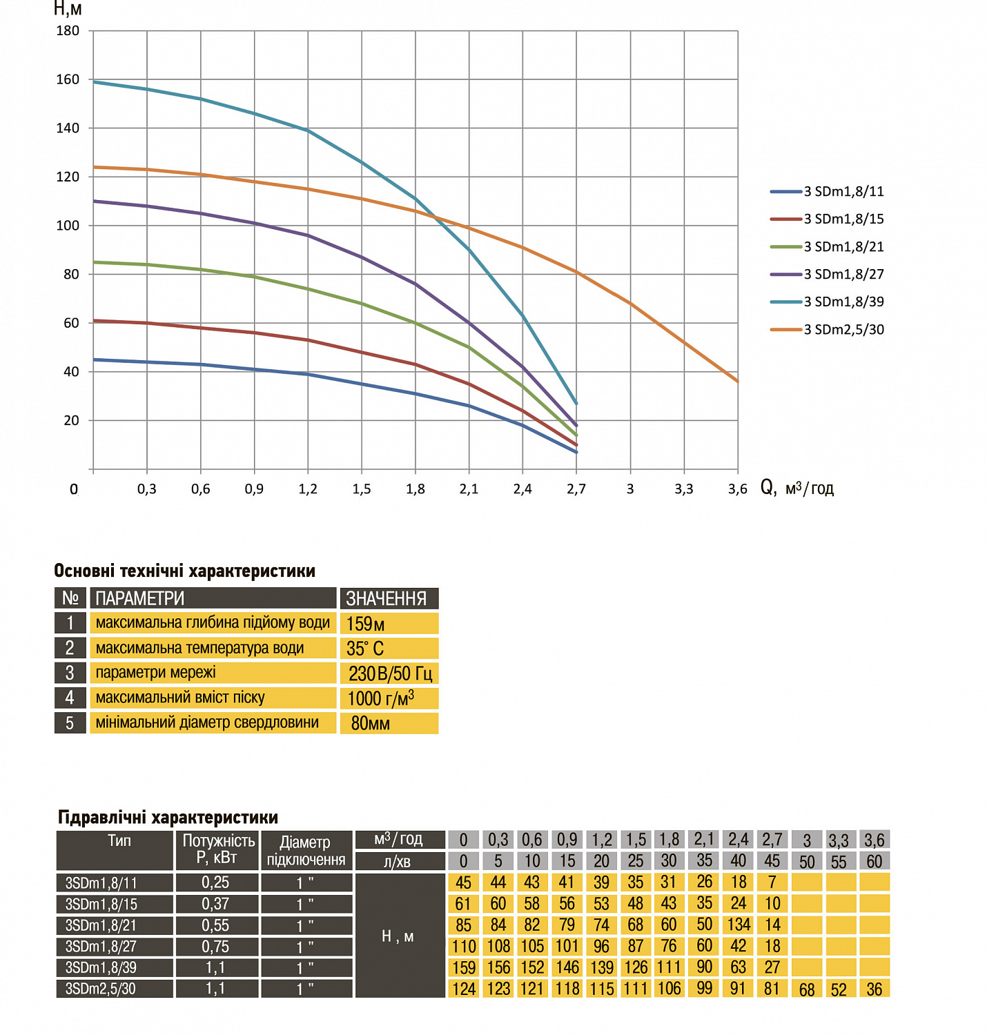 Насос свердловинний з підв, стійк, до піску 3″ OPTIMA  3SDm1,8/15 0,37 кВт 61м + пульт+кабель1,5мNEW в інтернет-магазині Yago