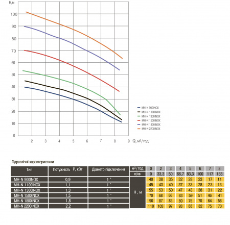 Насос відцентровий багатоступінчастий Optima MH-N 1300INOX 1,3кВт нерж, колеса в інтернет-магазині Yago