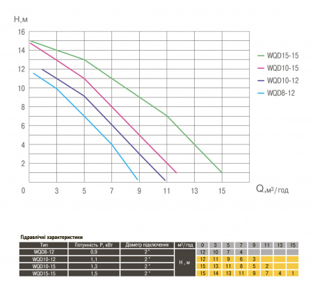 Насос фекальний  Optima WQD8-12 0,9кВт в інтернет-магазині Yago