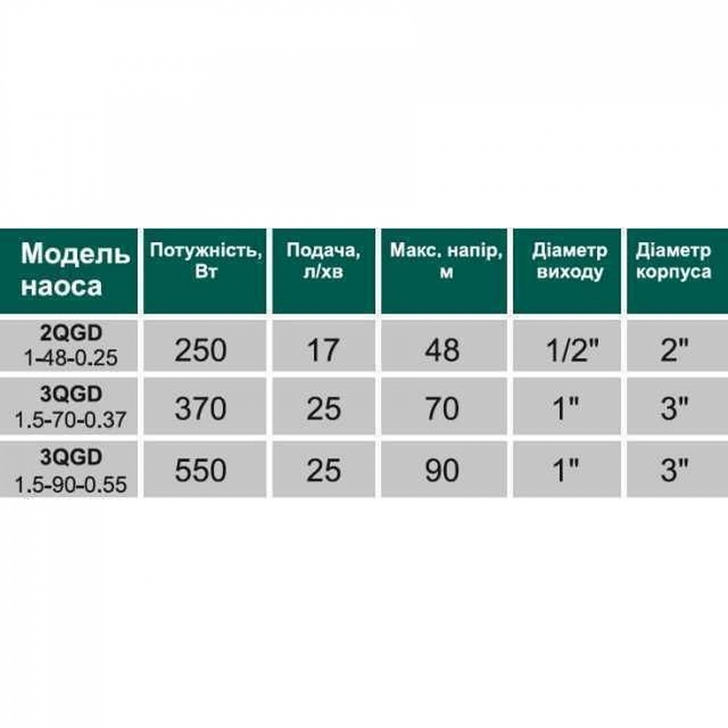 Насос свердловинний шнековий VOLKS pumpe  3QGD 1,5-90-0,55кВт 3 дюйми + кабель 15м в інтернет-магазині Yago