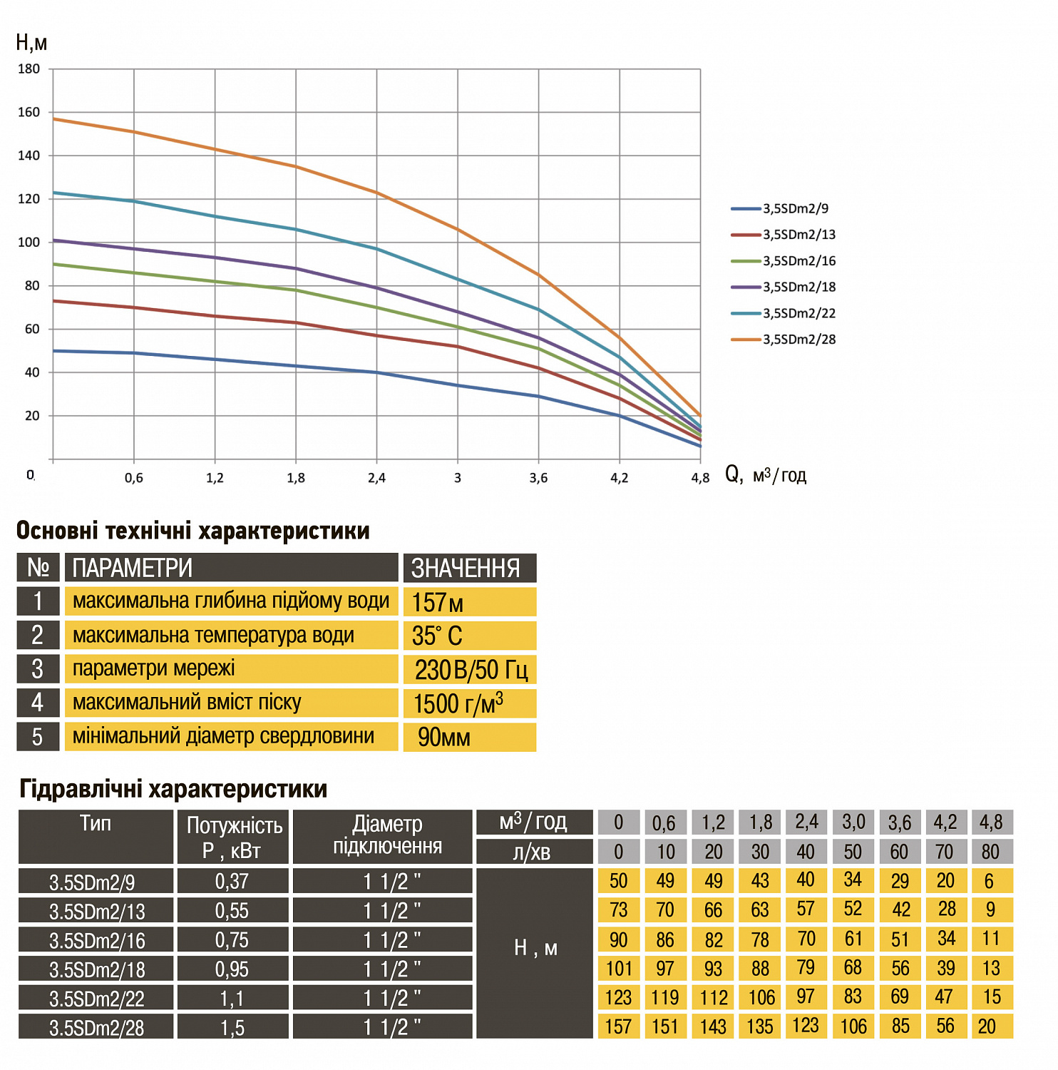 Насос свердловинний з підв, стійк, до піску OPTIMA 3,5SDm2/ 9  0,37 кВт  50м + пульт +кабель 15м NEW в інтернет-магазині Yago