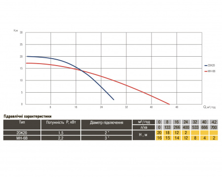 Насос відцентровий Optima 2DK-20 1,5кВт в інтернет-магазині Yago