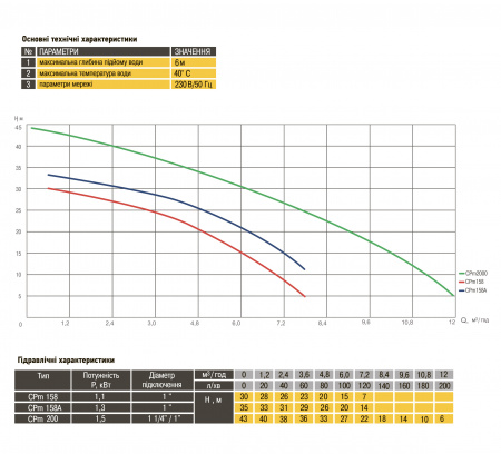 Насос відцентровий Optima CPm158 1,1кВт в інтернет-магазині Yago