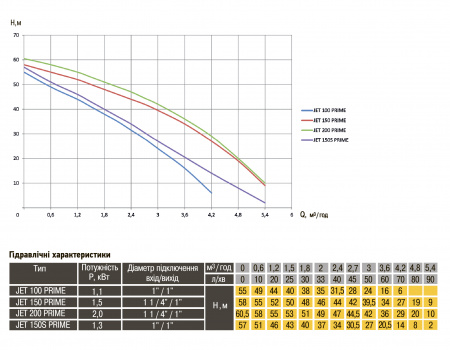 Насос відцентровий Optima JET150 PRIME 1,5кВт в інтернет-магазині Yago